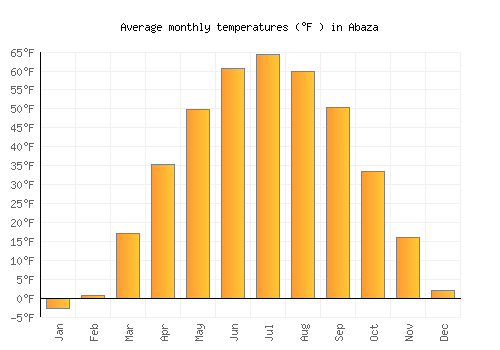 Abaza average temperature chart (Fahrenheit)
