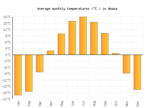 Abaza average temperature chart (Celsius)