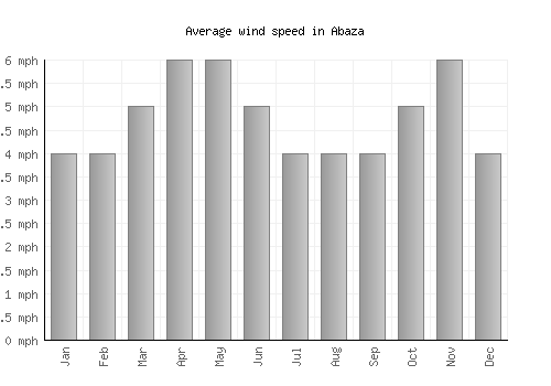 Abaza average winspeed by month (mph)