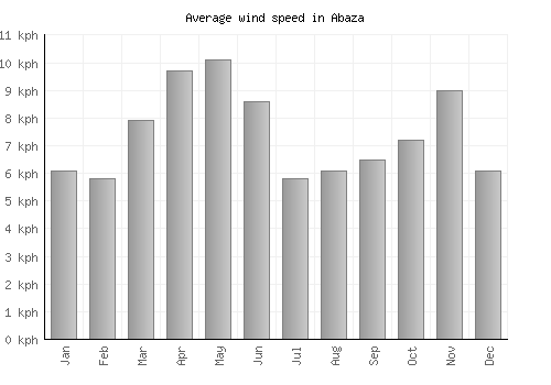 Abaza average winspeed by month (km/h)