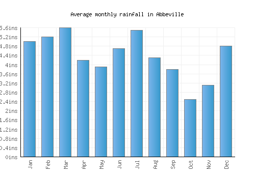 Abbeville monthly rainfall chart (inches)