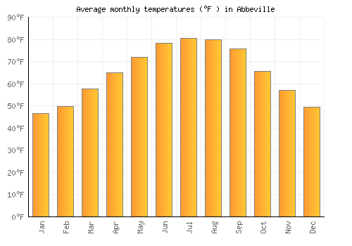 Abbeville average temperature chart (Fahrenheit)