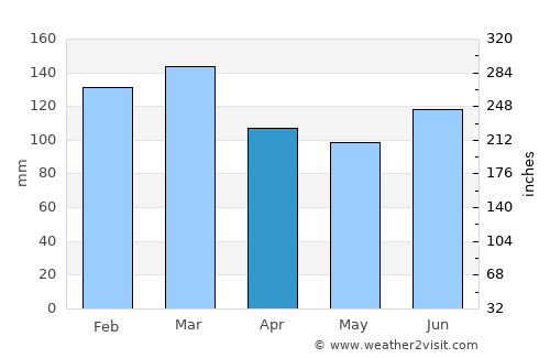 Abbeville average rain in April