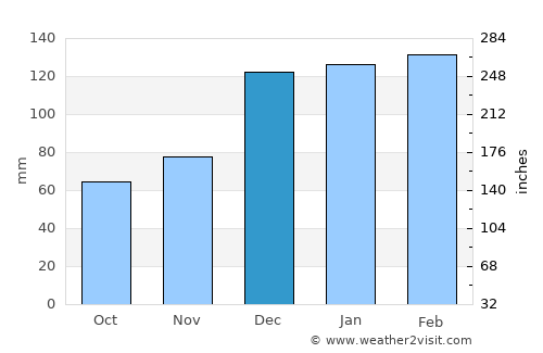 Abbeville average rain in December