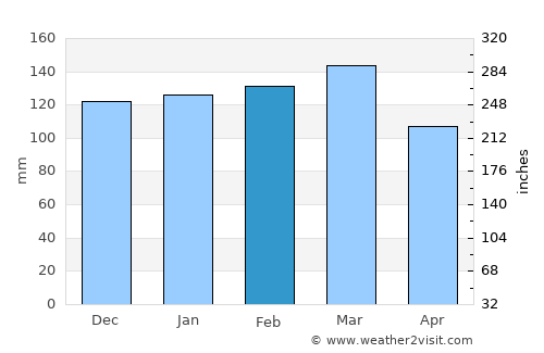 Abbeville average rain in February