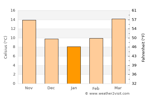 Abbeville average temperature in January