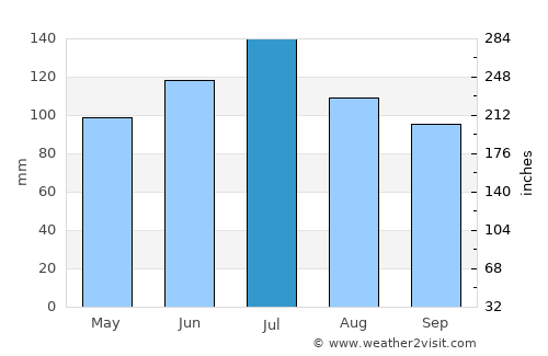 Abbeville average rain in July