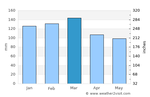 Abbeville average rain in March