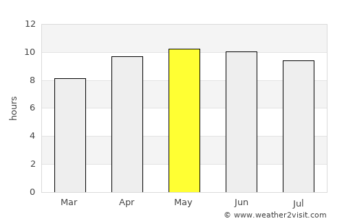 Abbeville average rain in May