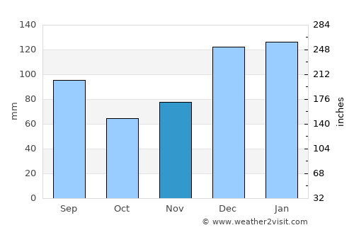 Abbeville average rain in November