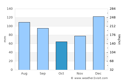 Abbeville average rain in October