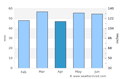 Abbeville average rain in April