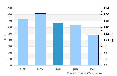 Abbeville average rain in December