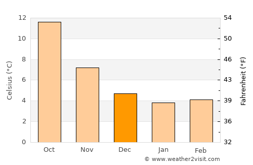 Abbeville average temperature in December