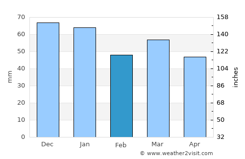 Abbeville average rain in February
