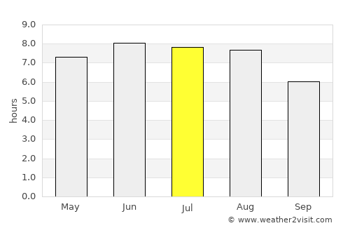Abbeville average rain in July