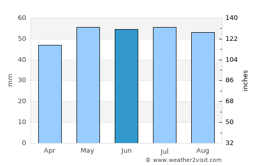 Abbeville average rain in June