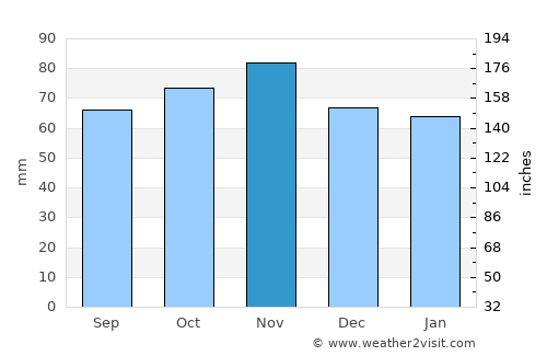 Abbeville average rain in November