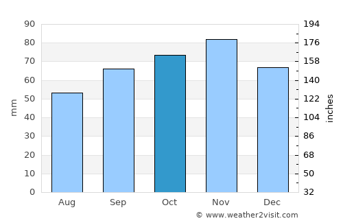 Abbeville average rain in October
