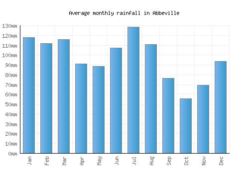 Abbeville monthly rainfall chart (mm)
