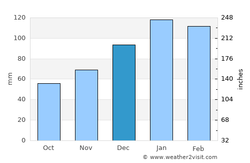Abbeville average rain in December