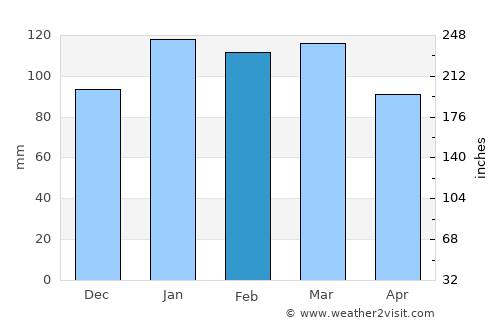 Abbeville average rain in February
