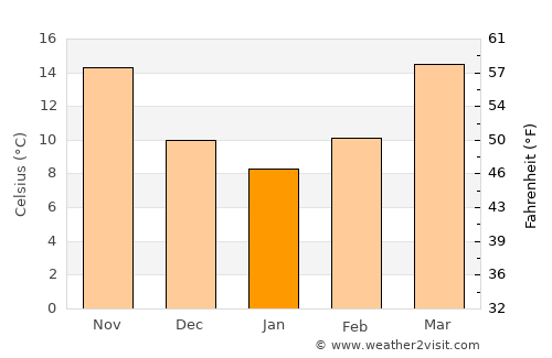 Abbeville average temperature in January