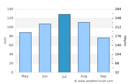 Abbeville average rain in July