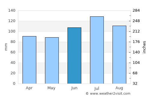 Abbeville average rain in June