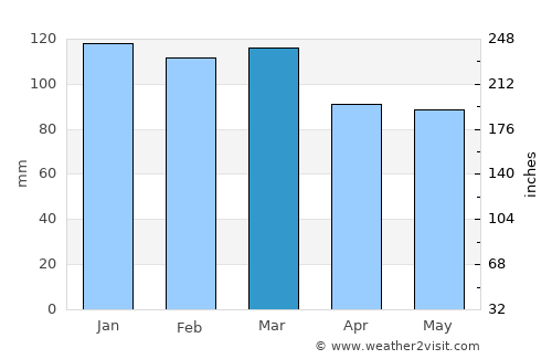 Abbeville average rain in March