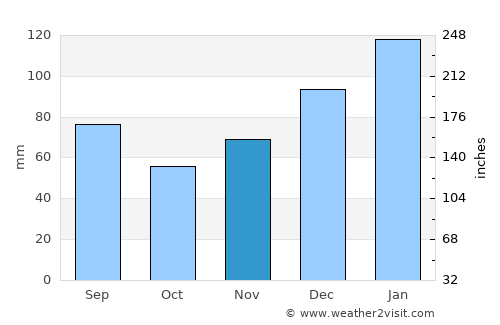 Abbeville average rain in November
