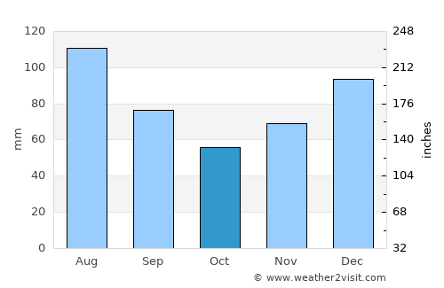 Abbeville average rain in October