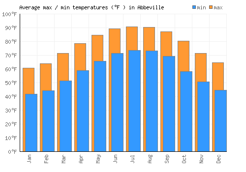 Abbeville average minimum / maximum temperatures (Fahrenheit)