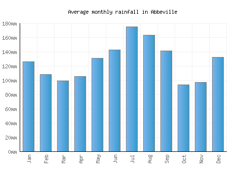 Abbeville monthly rainfall chart (mm)