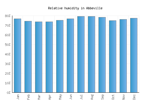 Abbeville relative humidity averages