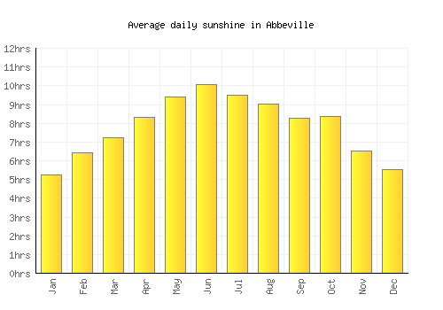 Abbeville average daily sunshine chart
