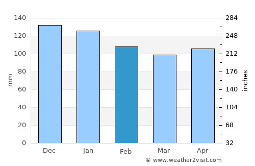Abbeville average rain in February