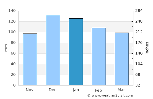 Abbeville average rain in January