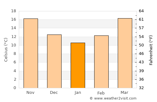 Abbeville average temperature in January
