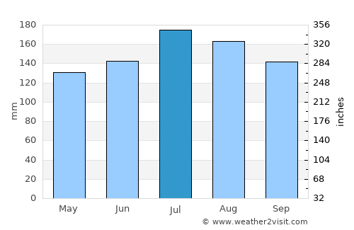 Abbeville average rain in July