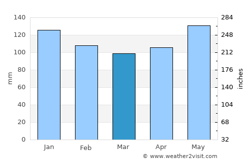 Abbeville average rain in March