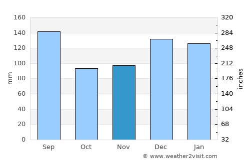 Abbeville average rain in November