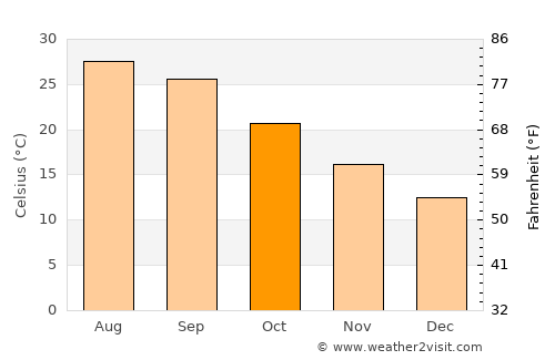 Abbeville average temperature in October
