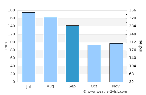 Abbeville average rain in September