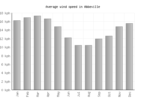 Abbeville average winspeed by month (km/h)