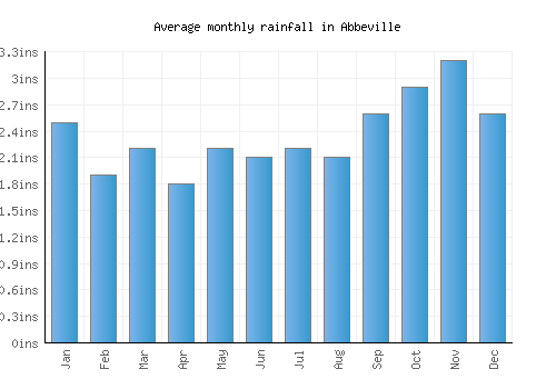 Abbeville monthly rainfall chart (inches)