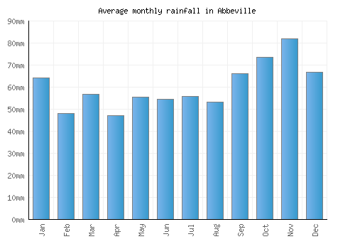 Abbeville monthly rainfall chart (mm)