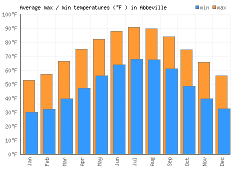 Abbeville average minimum / maximum temperatures (Fahrenheit)