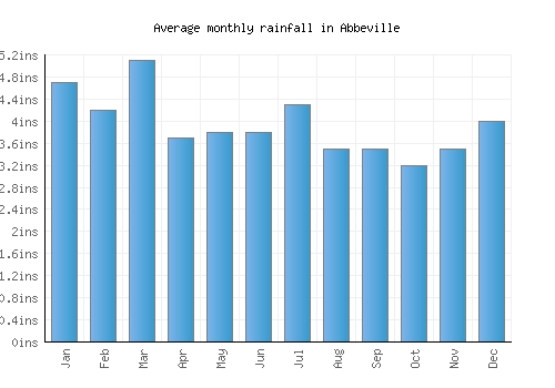 Abbeville monthly rainfall chart (inches)