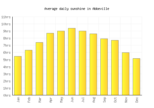 Abbeville average daily sunshine chart